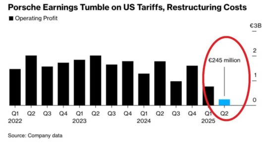 Не так давно операционная прибыль Porsche составляла около 2 миллиардов евро в квартал – теперь компания пытается каким-то образом оставаться прибыльной