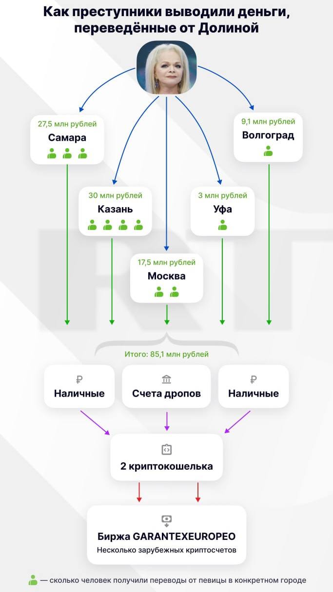 RT детально разобрали схему перевода денег Долиной мошенникам