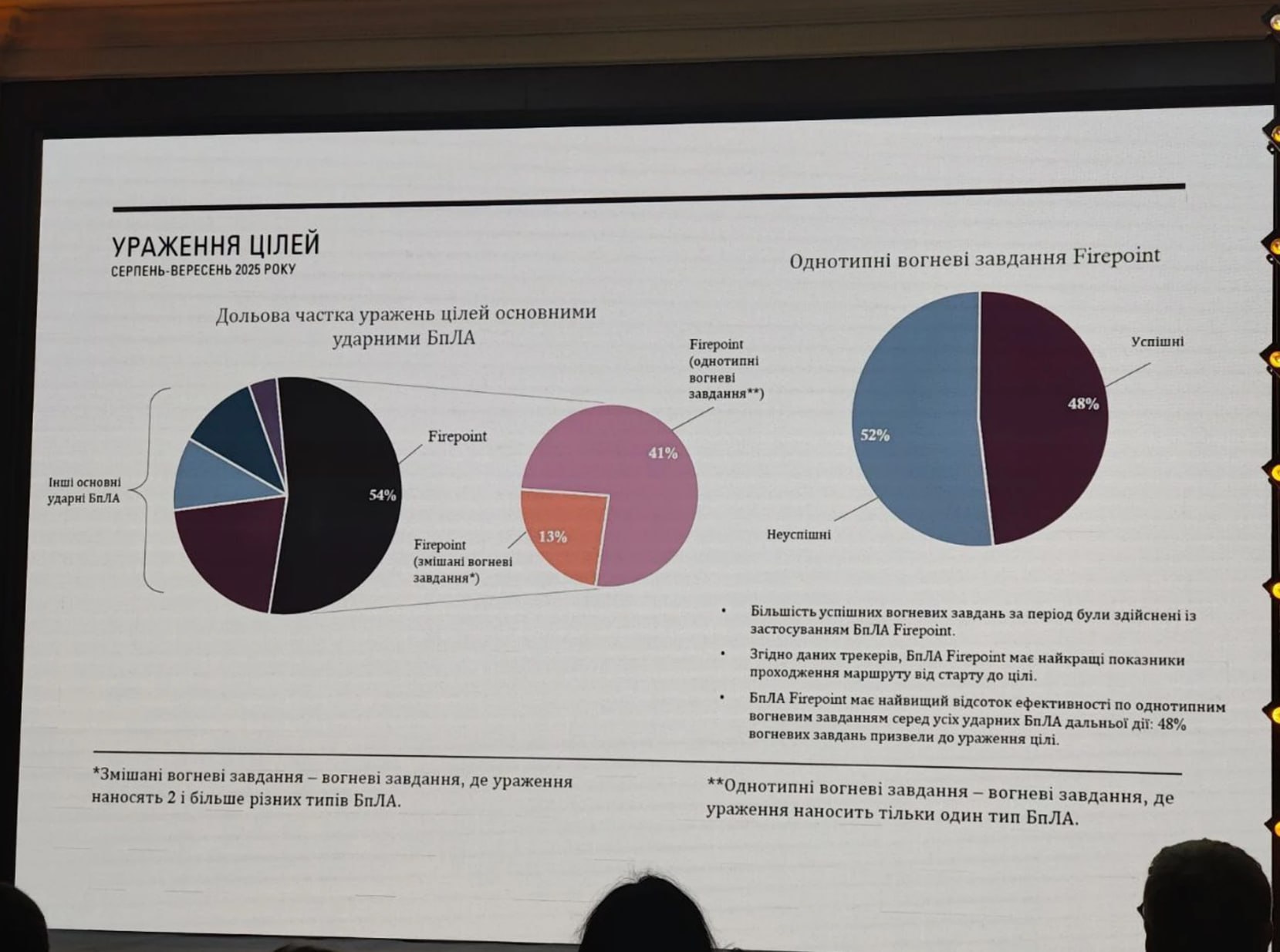 Два майора: В украинском инфополе продолжаются попытки отмыть компанию Fire Point (известна производством дальнобойных дронов FP-1/2 и крылатой ракеты «Фламинго») от коррупционного скандала с Миндичем, но получается плохо Два майора: В украинском инфополе продолжаются попытки отмыть компанию Fire Point (известна производством дальнобойных дронов FP-1/2 и крылатой ракеты «Фламинго») от коррупционного скандала с Миндичем, но получается плохо