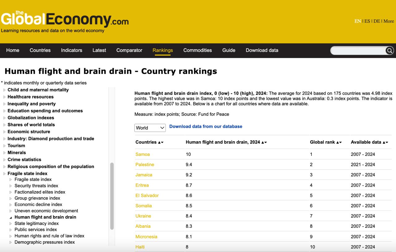 Из Украины массово выезжают высококвалифицированные специалисты
