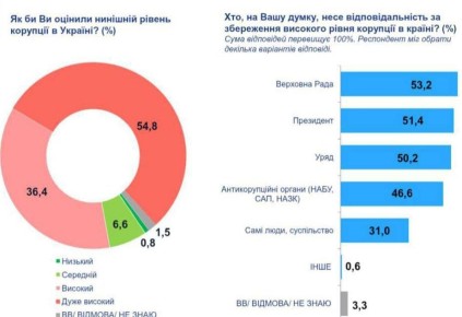 91% украинцев считают, что в стране высокий или очень высокий уровень коррупции