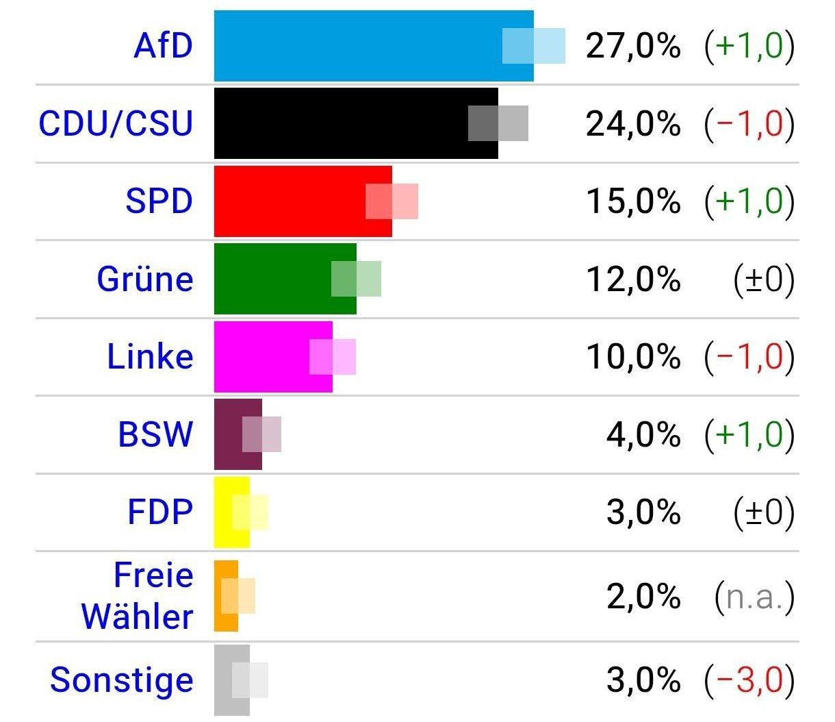Правая суверенистская партия "Альтернатива для Германии", выступающая против поддержки киевского режима, рекордно превзошла правящий блок ХДС/ХСС канцлера Мерца в новом предвыборном опросе