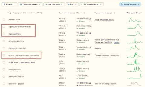 Несмотря на то, что власти официально перенесли Рождество на 25 декабря, украинцы сегодня активно искали в сети поздравления именно с этим праздником