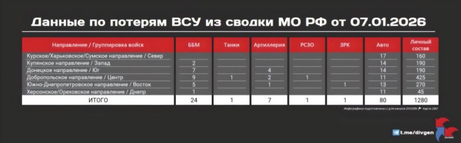 Минобороны публикуют сводку о потерях противника от 07.01.2026