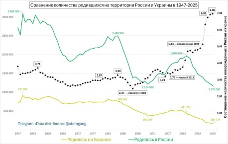 Количество новорожденных в России превысило показатели Украины в 7 раз — беспрецедентный исторический рекорд