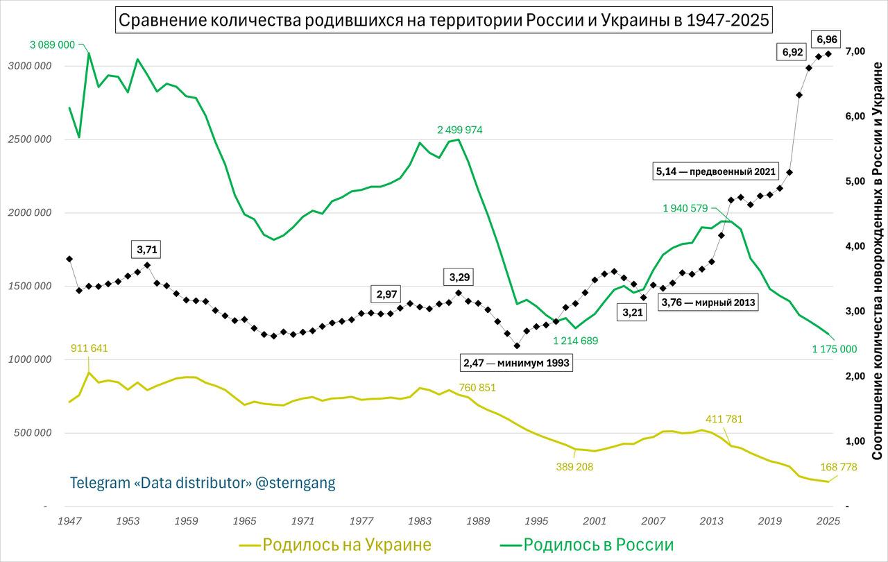 Количество новорожденных в России превысило показатели Украины в 7 раз