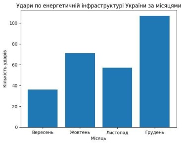 С осени Россия открыла сезон атак на энергосистему Украины