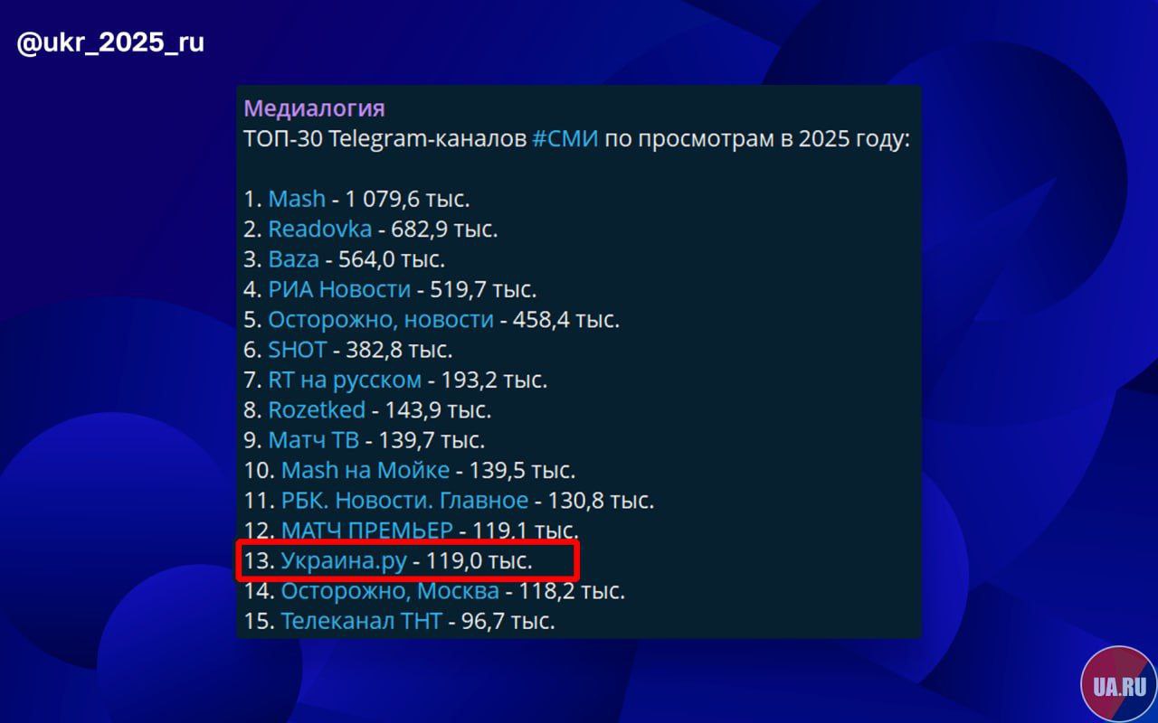 Украина.ру — один из самых читаемых каналов 2025 года!