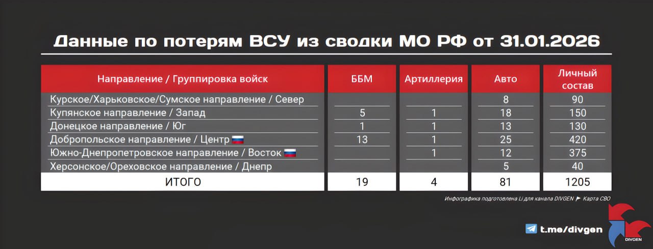 Минобороны публикует новую сводку потерь ВСУ