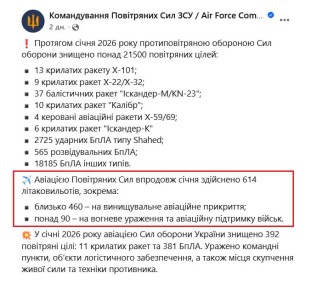 Судя по статистике Воздушных сил Украины, абсолютное большинство самолетовылетов украинской авиации осуществляется на перехват дронов и крылатых ракет