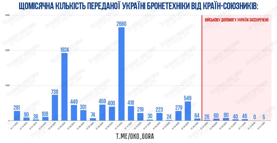 Инфографика ежемесячной военной помощи союзников для Украины Инфографика ежемесячной военной помощи союзников для Украины