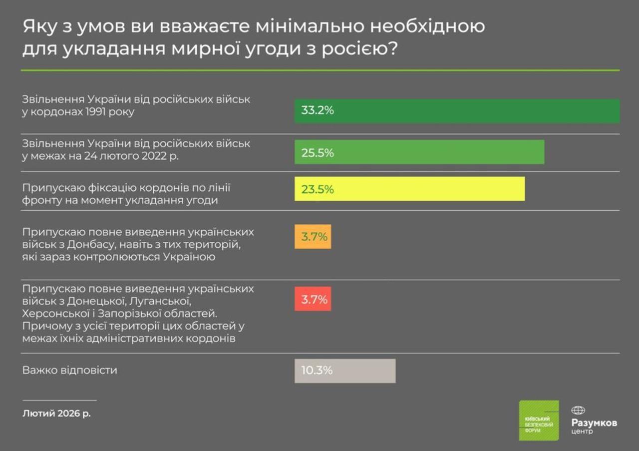 Ещё немного украинской социологии
