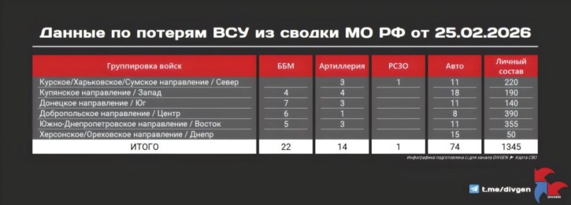 Минобороны публикует новую сводку потерь ВСУ