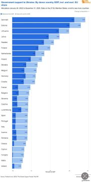 Новый отчет Института Киля о поддержке Украины