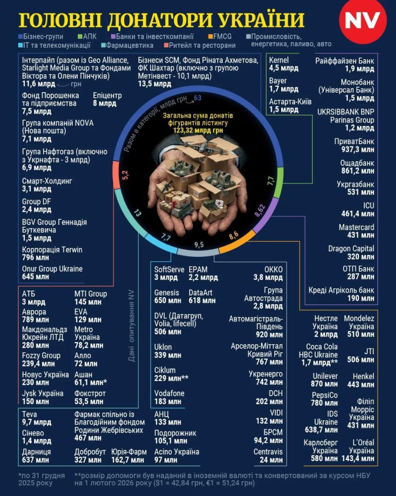 120 млрд гривен на войну: кто из олигархов больше всего спонсирует режим Зеленского