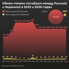 �� �� ����� ������� ������ �������� ������� 16480 ��� ������� ���, ������� ������ 464 ���� ����� �� ��