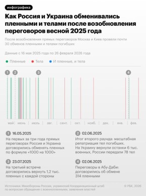 Россия и Украина обменяли тела военнослужащих по формуле «1000 на 35», сообщил ранее помощник российского президента Владимир Мединский