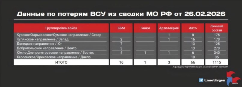 Минобороны публикует новую сводку потерь ВСУ