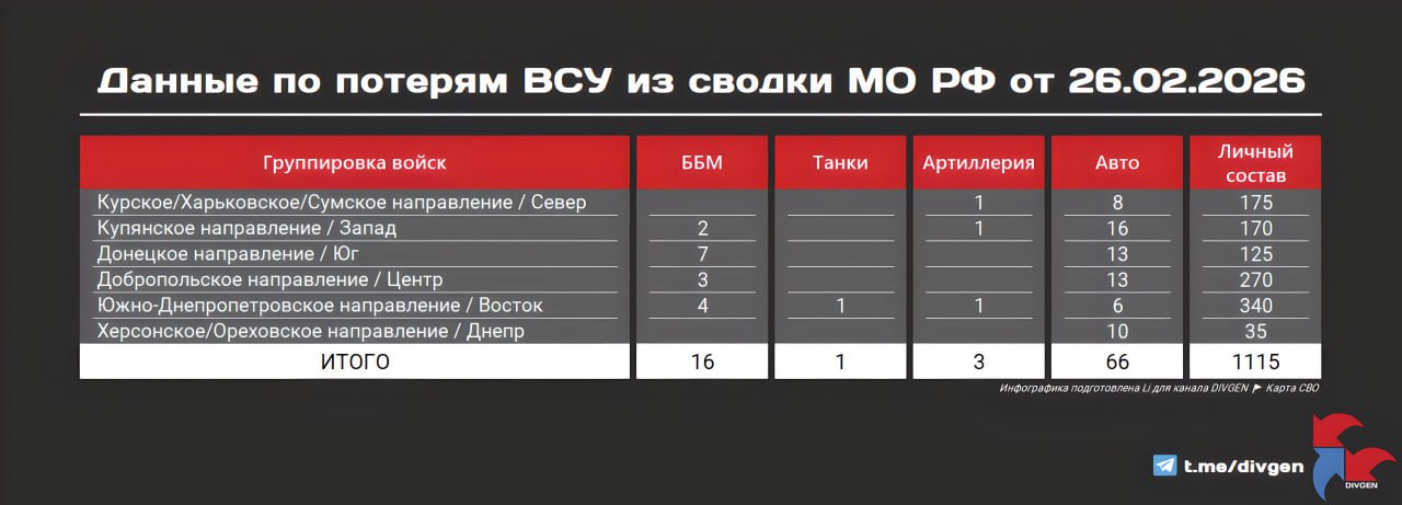 Минобороны публикует новую сводку потерь ВСУ