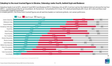 Рейтинг просел: Зеленский лишь четвёртый, пишет Ipsos