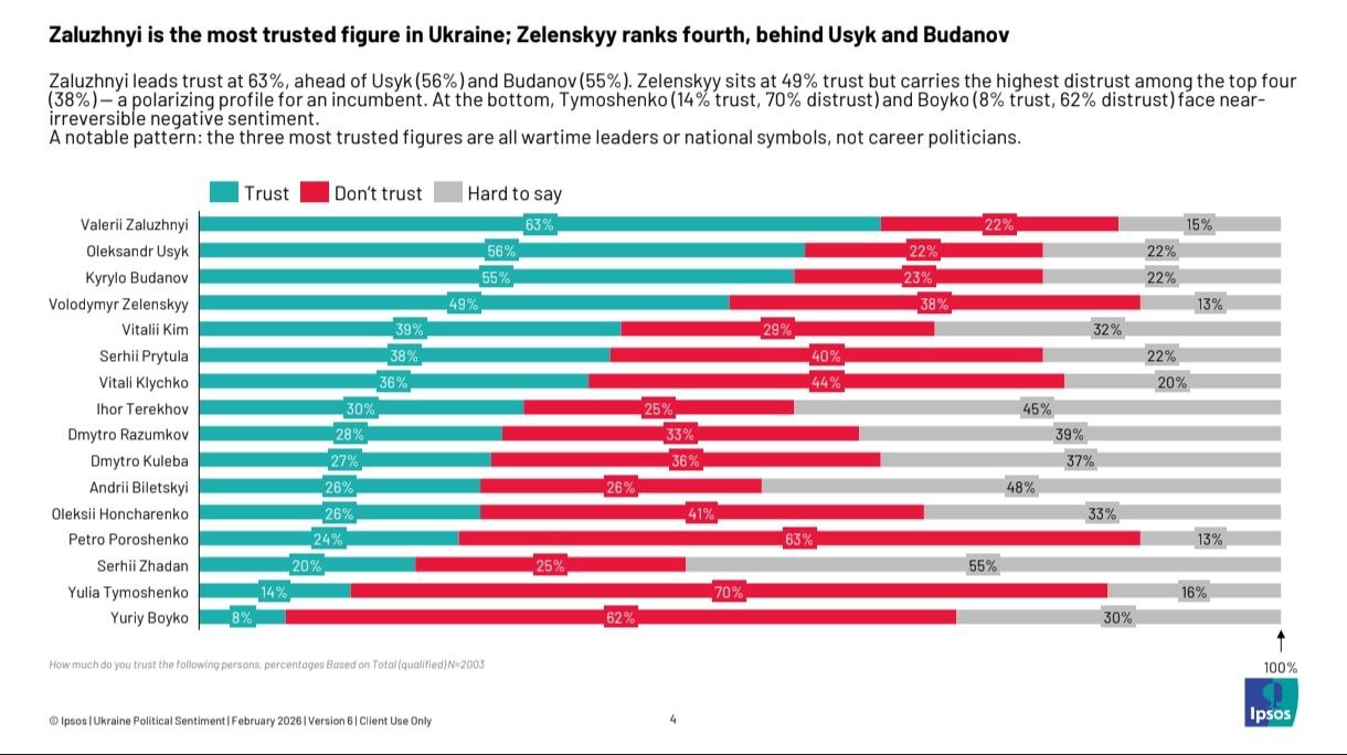 Зеленский скатился на четвертое место в рейтинге доверия