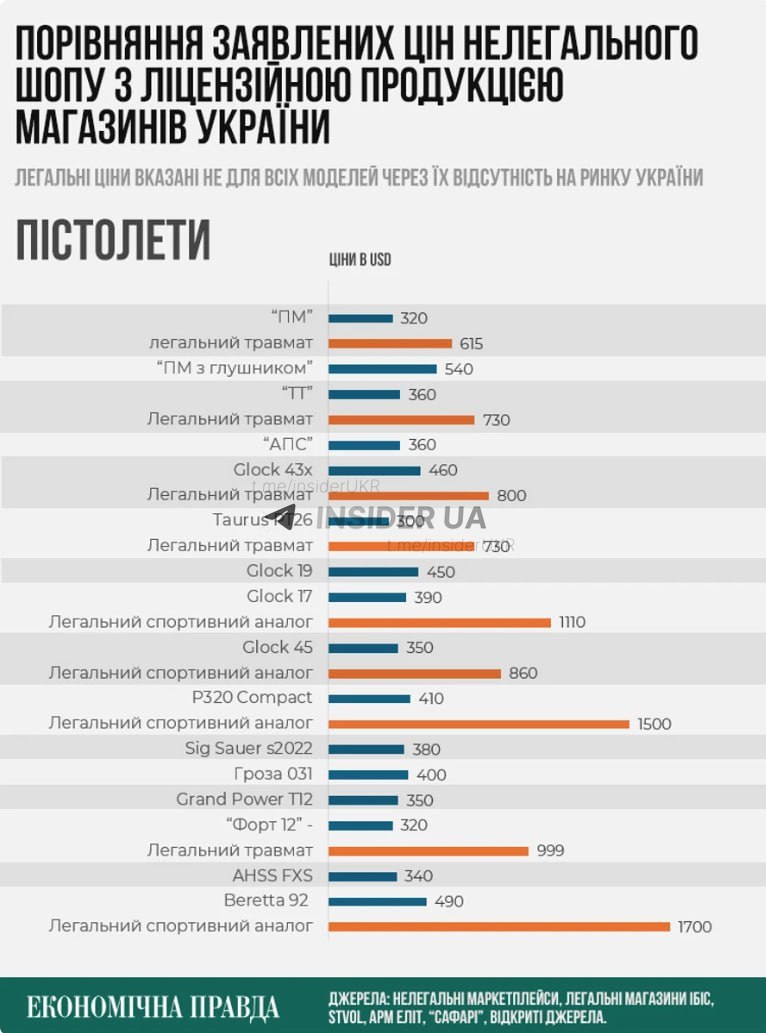 Оружейный шопинг по-украински: цены в 2–3 раза ниже легальных