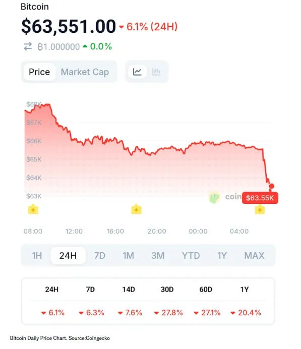 Крипторынок рушится после начала атак США и Израиля на Иран