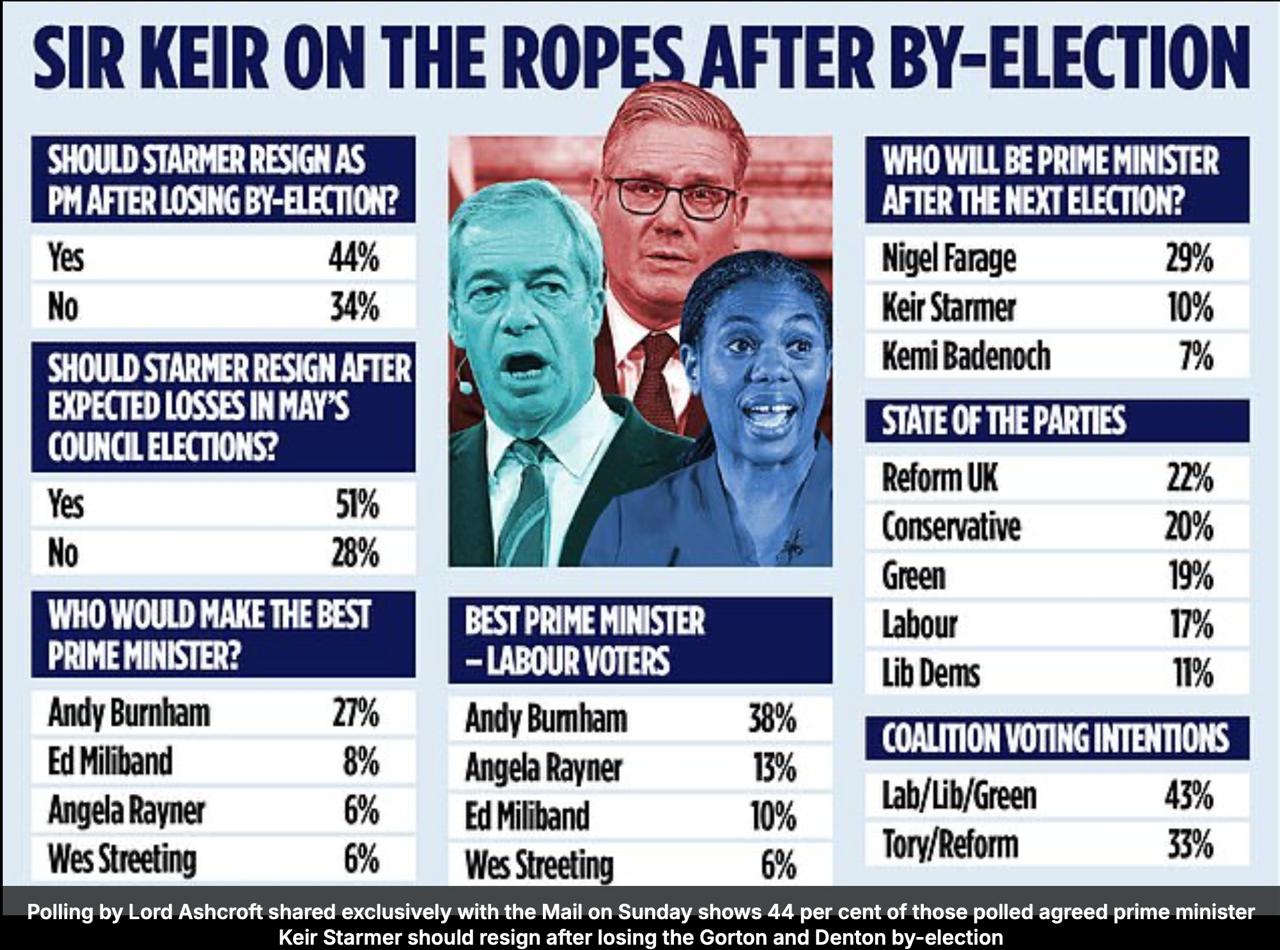 Владимир Корнилов: Свежий опрос, проведенный по горячим следам после позорного унижения лейбористов в Манчестере: 44% британцев считают, что Стармер после этого разгрома должен уже сейчас уйти в отставку (против - 38%)