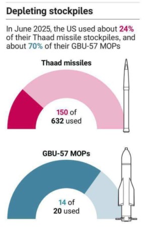 Владимир Корнилов: The Times пишет о том, что у США может возникнуть дефицит ряда видов ракет и снарядов