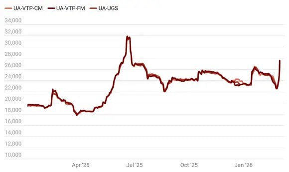На Украине резко подскочили цены на газ из-за ближневосточного конфликта