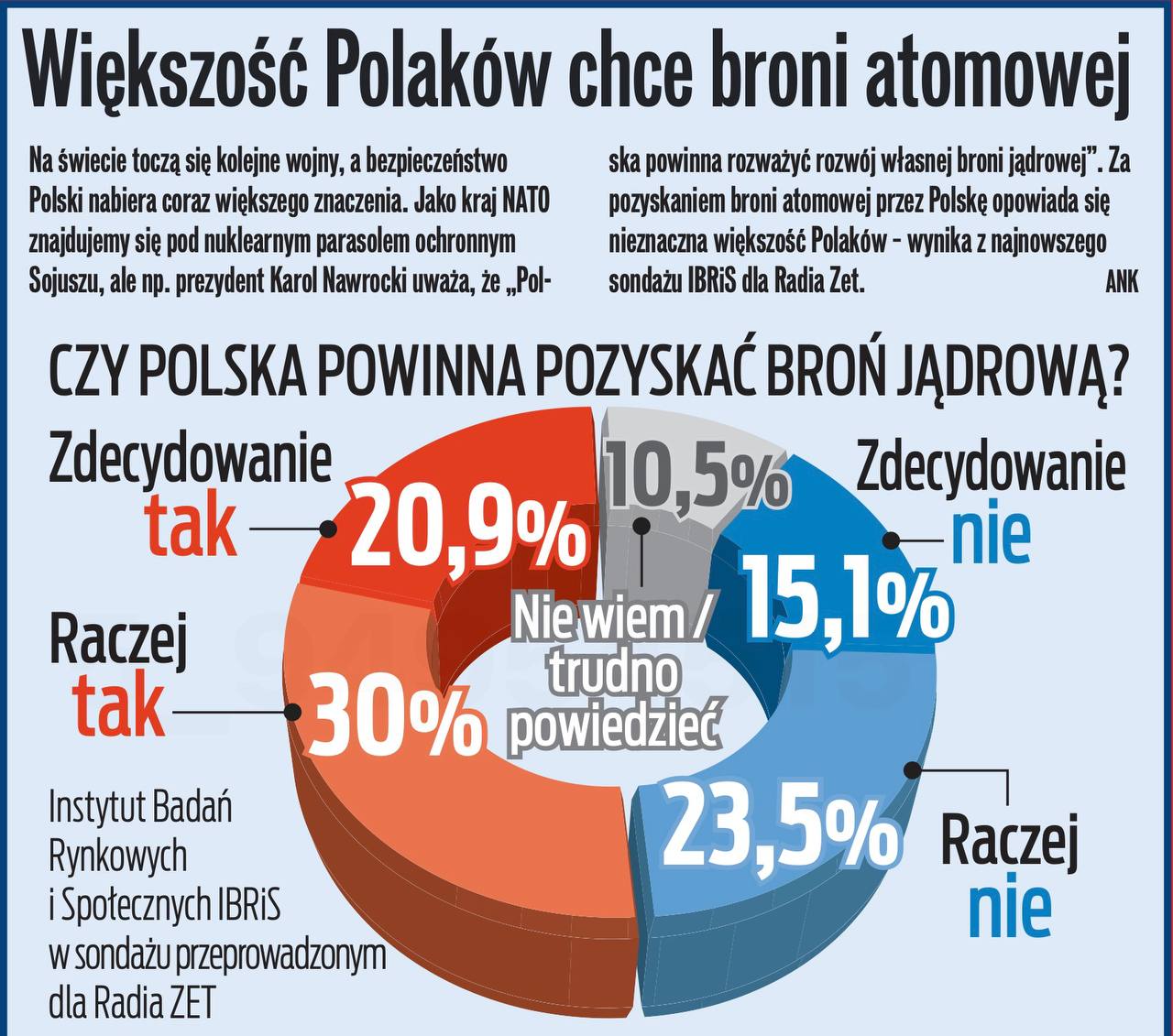 Дональд Туск тоже заявил, что Польша намерена обзавестись своим ядерным оружием