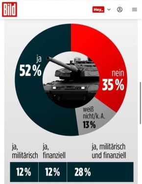 ������� ��������: 52% ������� �������� ��������� �� ���������� ������ ������� � Bild