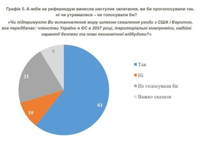 61% украинцев готовы к территориальным компромиссам ради мира
