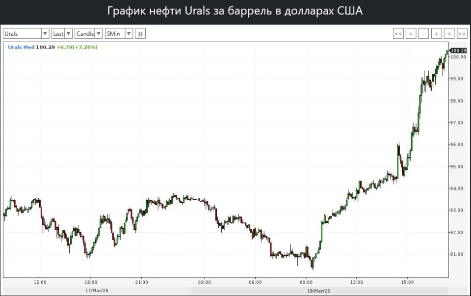 Нефть взлетела выше 100$. После атак на свои нефтегазовые месторождения, Иран опубликовал предупреждение к странам Персидского залива о необходимости покинуть территории нефтехимических предприятий, намекая на грядущие удары Нефть взлетела выше 100$. После атак на свои нефтегазовые месторождения, Иран опубликовал предупреждение к странам Персидского залива о необходимости покинуть территории нефтехимических предприятий, намекая на грядущие удары