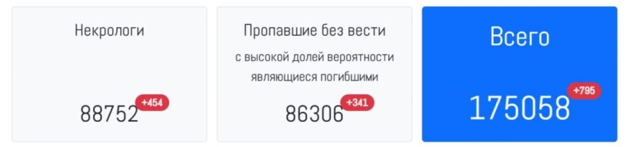 Поименный список потерь личного состава Вооруженных формирований Украины в ходе СВО превысил 175000 человек