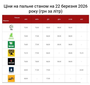Утро на Украине началось не с кофе, а с удара по кошельку: дизель подскочил до 90 грн за литр