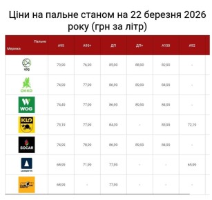 Утро на Украине началось не с кофе, а с удара по кошельку: дизель подскочил до 90 грн за литр