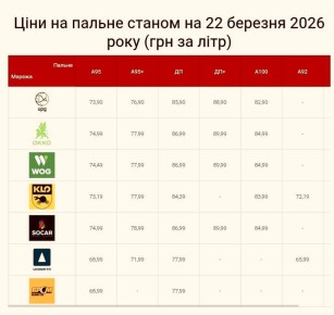 Дизельное топливо на Украине этим утром подорожало ещё на 1–2 грн