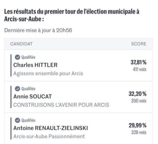 Эдуард Басурин: На французский муниципальных выборах в Арси-сюр-Об кандидат Чарльз Гитлер победил Антуана Зеленского в ходе второго тура