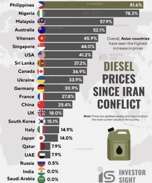 Украина вошла в первую десятку стран, где дизель после начала конфликта на Ближнем Востоке подорожал почти на 40%, — инфографика