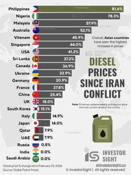 Чингис Дамбиев: Украина вошла в десятку стран мира, где дизель подорожал сильнее всего - на фоне конфликта вокруг Ирана