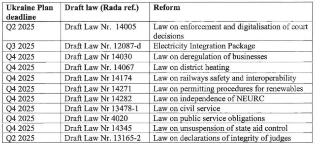 ЕС передал Украине список из 11 законов, принятие которых необходимо, чтобы получить кредит в 4 млрд евро