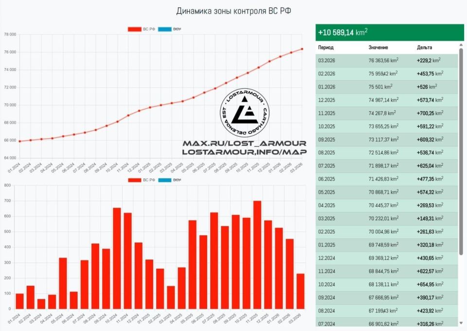 Свыше 229 квадратных километров перешло под контроль Армии России по итогам марта