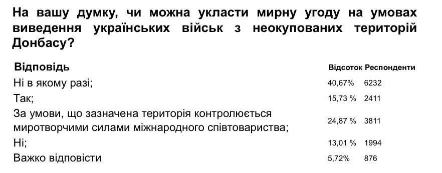 53,7% украинцев против мирного соглашения на условиях вывода ВСУ из Донбасса — на Украине публикуют результаты т.н. "формирующего опроса", проведенного никому доселе неизвестной организацией "Ведущие правовые инициативы"