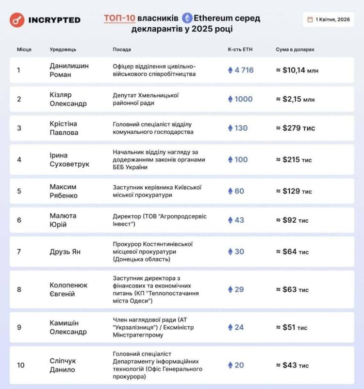 ������ ������ �� �������� ��� ��������� ������� ���������� �� ������ �������� ������������� Ethereum