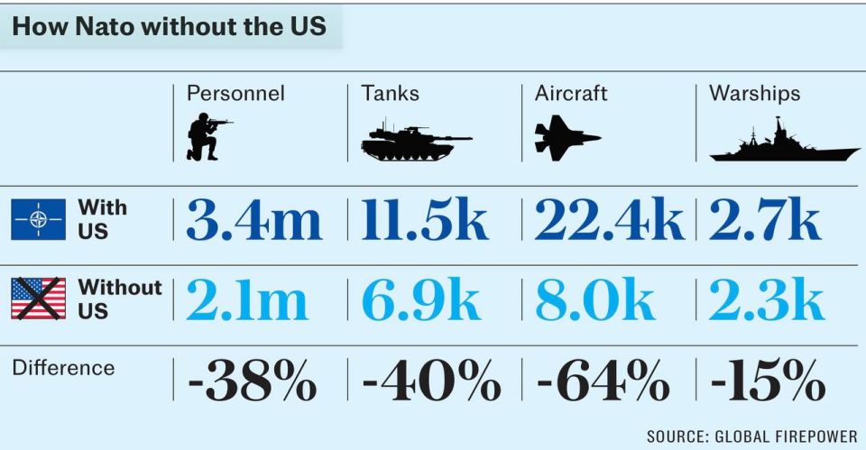 Владимир Корнилов: The Daily Telegraph изучает, что будет собой представлять НАТО после выхода США (газета называет это «самым масштабным разводом в истории»)