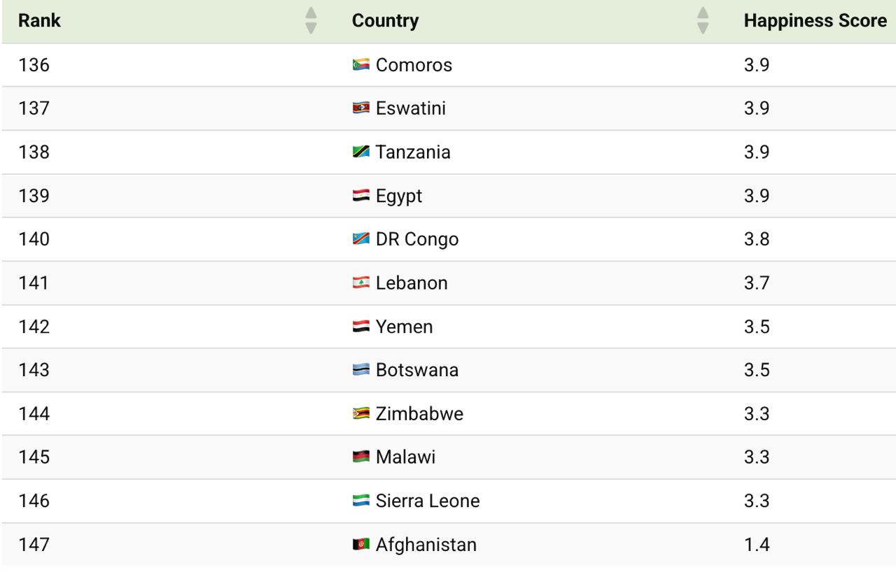 Украина признана самой несчастной страной Европы Украина признана самой несчастной страной Европы
