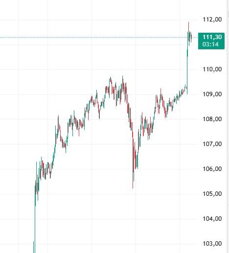 ����� �������� ������ ���� �� ����� ����� Brent ���������� �� 109 �� 111 �������� �� �������