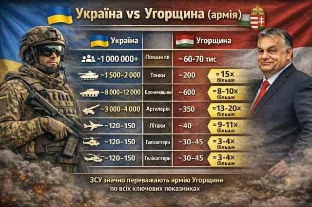 На Украине начали сравнивать свой военный потенциал с венгерским