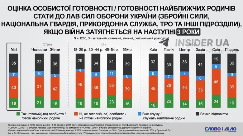 Более 40% украинцев категорически не готовы вступить в ряды ВСУ, если конфликт затянется ещё на несколько лет, — опрос украинских социологов Более 40% украинцев категорически не готовы вступить в ряды ВСУ, если конфликт затянется ещё на несколько лет, — опрос украинских социологов